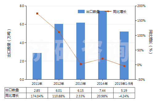2011-2015年9月中國矩形大理石及石灰華(用鋸或其他方法切割成矩形)(HS25151200)出口量及增速統(tǒng)計